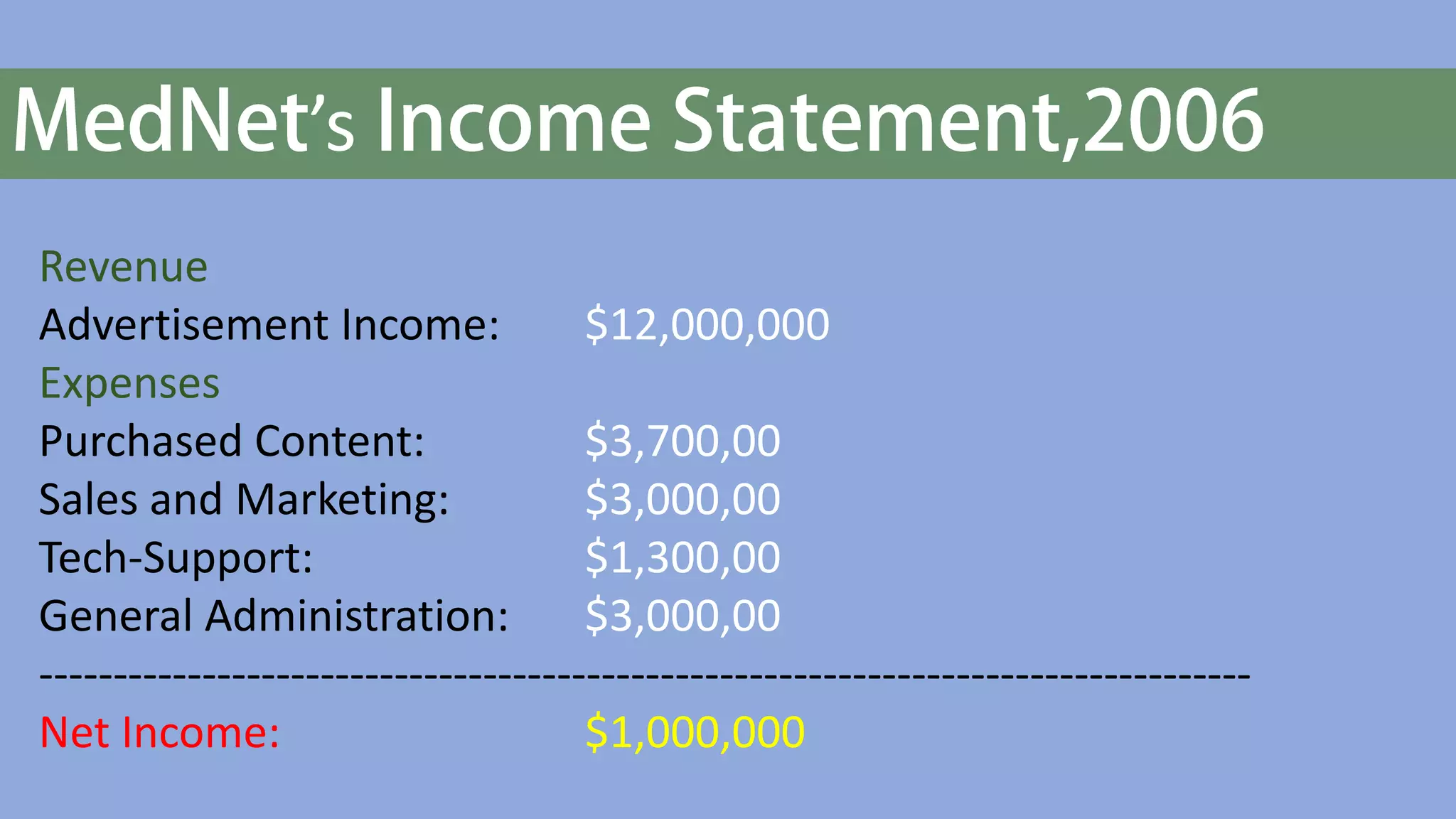 ’s
Revenue
Advertisement Income: $12,000,000
Expenses
Purchased Content: $3,700,00
Sales and Marketing: $3,000,00
Tech-Support: $1,300,00
General Administration: $3,000,00
----------------------------------------------------------------------------------
Net Income: $1,000,000