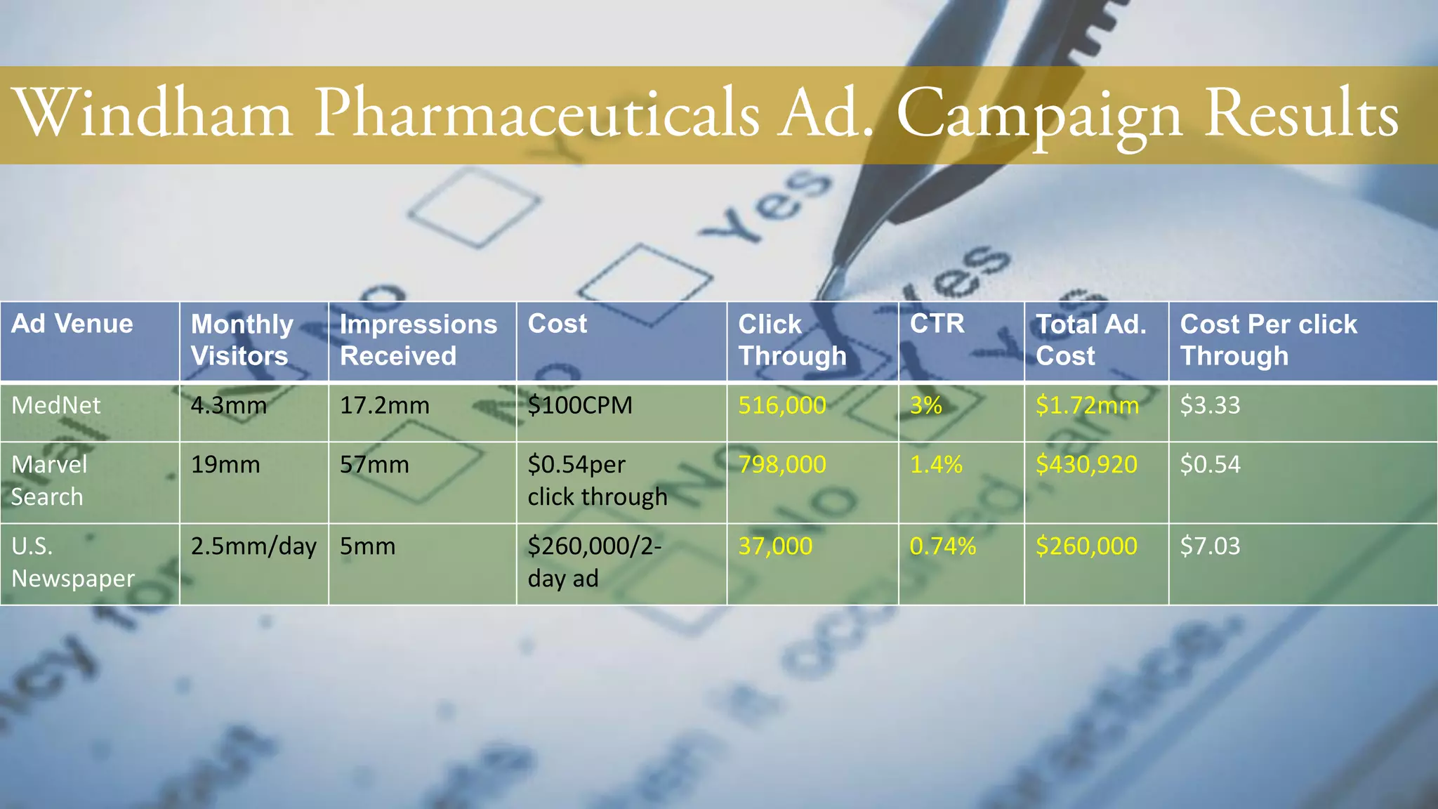Ad Venue Monthly
Visitors
Impressions
Received
Cost Click
Through
CTR Total Ad.
Cost
Cost Per click
Through
MedNet 4.3mm 17.2mm $100CPM 516,000 3% $1.72mm $3.33
Marvel
Search
19mm 57mm $0.54per
click through
798,000 1.4% $430,920 $0.54
U.S.
Newspaper
2.5mm/day 5mm $260,000/2-
day ad
37,000 0.74% $260,000 $7.03