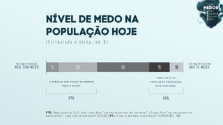 C e r c a d e ¼ d a
p o p u l a ç ã o p e s q u i s a d a
e s tá c o m m e d o .
A PA R C E L A C O M P O U C O O U N E N H U M
M E D O É M A I O R .
S OU UMA PESS OA QUE
NÃO TE M MED O
s ou um a pe ss oa com
mu ito m edo
P 1 0 . N u m a e s c a l a d e 1 a 5 , o n d e 1 q u e r d i z e r “ s o u u m a p e s s o a q u e n ã o t e m m e d o s ” e 5 q u e r d i z e r “ s o u u m a p e s s o a c o m
m u i t o s m e d o s ” , c o m o v o c ê s e a u t o a v a l i a ? ( E S T / R U ) / / P 1 1 . O q u e t e d e u m e d o r e c e n t e m e n t e ? ( E S P O N T Â N E A , R M )
101538289
37% 25%
NÍVEL DE MEDO NA
POPULAÇÃO HOJE
( E s t i m u l a d a e ú n i c a , e m % )
 