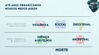 morte
ancestral
ameaça
aos filhos
até aqui ORGANIZAmos
NOSSOS MEDOS ASSIM
social individualviolênciaM E D O S C O N T E X T U A I S :
S O B R E V I V E R / V I V E R
M E D O S P R I M O R D I A I S :
M E M A N T E R V I V O
 