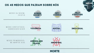 morte
Os 48 MEDOS QUE PAIRAM SOBRE NÓS
M E D O S C O N T E X T U A I S :
S O B R E V I V E R / V I V E R
M E D O S D A N U V E M :
E X I S T I R
M E D O S P R I M O R D I A I S :
M E M A N T E R V I V O
Screen
Society
Info
Cosmos
Jelly
structure
social individualviolência
ancestral
ameaça aos
filhos
 