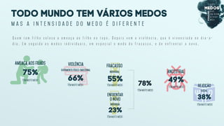 Todo mundo tem vários medos
m a s a i n t e n s i d a d e d o m e d o é d i f e r e n t e
Q u e m t e m f i l h o c o l o c a a a m e a ç a a o f i l h o n o t o p o . D e p o i s v e m a v i o l ê n c i a , q u e é v i v e n c i a d a n o d i a - a -
d i a . E m s e g u i d a o s m e d o s i n d i v i d u a i s , e m e s p e c i a l o m e d o d o f r a c a s s o , e d e e n f r e n t a r o n o v o .
Ameaça aos filhos
75%
Têm muito medo
violÊncia
Sofrimento físico-emocional
66%
Têm muito medo
Fracasso
individual
55%
Têm muito medo
Enfrentar
o novo
individual
23%
Ancestral
49%
Têm muito medo rejeiçÃO
SOCIAL
38%
Têm muito medo
78%
Têm muito medo
Têm muito medo
 