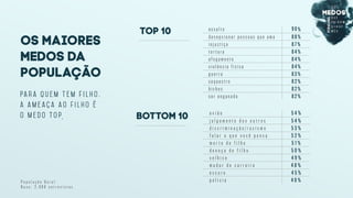 Os maiores
medos da
população
Pa r a q u e m t e m f i l h o ,
a a m e a ç a a o f i l h o é
o m e d o t o p.
a v i ã o 5 4 %
j u l g a m e n t o d o s o u t r o s 5 4 %
d i s c r i m i n a ç ã o / r a c i s m o 5 3 %
f a l a r o q u e v o c ê p e n s a 5 2 %
m o r t e d e f i l h o 5 1 %
d o e n ç a d e f i l h o 5 0 %
v e l h i c e 4 9 %
m u d a r d e c a r r e i r a 4 8 %
e s c u r o 4 5 %
p o l í c i a 4 0 %
a s s a l t o 9 0 %
d e c e p c i o n a r p e s s o a s q u e a m a 8 8 %
i n j u s t i ç a 8 7 %
t o r t u r a 8 4 %
a f o g a m e n t o 8 4 %
v i o l ê n c i a f í s i c a 8 4 %
g u e r r a 8 3 %
s e q u e s t r o 8 2 %
b i c h o s 8 2 %
s e r e n g a n a d o 8 2 %
Top 10
Bottom 10
P o p u l a ç ã o G e r a l
B a s e : 2 . 0 8 8 e n t r e v i s t a s
 