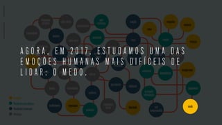 linguagem
corporal
naturalidade
olhar direto
mensagem
direta
conhecimento
experiência
histórica
saber ouvir
sinceridade
honestidadefamília
clareza
inocência
não saber o
que quer
empatia
segurança
liberdade medo
tristeza
vergonha
remorso
raiva
insegurança
Emoções
proteção
auto
confiança
ansiedade
vulnerável
incômodo
intimidação
julgamento
dependência
traição
Instinto
aceitação entender/
prever
união
conforto
acolhimento
crença
compartilhada
traição
risco
morte
paz interior
escolhas/
decisões
objetivos
mal
compreendido
mudar de
ideia
Atributos
Resultadosfuncionais
Resultadospsicológicos
TRUSTPARENCY
A G O R A , E M 2 0 1 7 , E S T U D A M O S U M A D A S
E M O Ç Õ E S H U M A N A S M A I S D I F Í C E I S D E
L I D A R : O M E D O .
medo
 