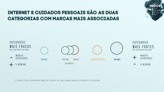 internet e cuidados pessoais são as duas
categorias com marcas mais associadas
O í n d i c e r e f l e t e a q u a n t i d a d e m é d i a d e a t r i b u t o s a o s q u a i s a l g u m a m a r c a d a c a t e g o r i a f o i a s s o c i a d a .
M A R C A S
A S S O C I A D A S
% N E N H U M
C A T E G O R I A S
M A I S F R A C A S
N O S T E R R I T Ó R I O S A V A L I A D O S
INTERNETCUIDADOS PESSOAISBANCOS
AUTOMÓVEIS
TELECOMSEGUROS-
+
C A T E G O R I A S
M A I S F O R T E S
N O S T E R R I T Ó R I O S A V A L I A D O S
-
+ M A R C A S
A S S O C I A D A S
% N E N H U M
 