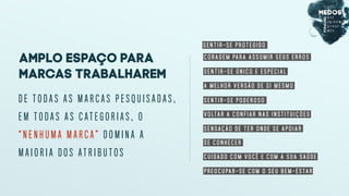 D E T O D A S A S M A R C A S P E S Q U I S A D A S ,
E M T O D A S A S C A T E G O R I A S , O
“ N E N H U M A M A R C A ” D O M I N A A
M A I O R I A D O S A T R I B U T O S
AMPLO ESPAÇO PARA
MARCAS TRABALHAREM
SE NT IR-SE P R OT E GID O
C ORA GEM PARA ASS U M IR SEU S E RR O S
SE NT IR-SE Ú NI C O E E SPE C IAL
A ME L HO R VE R SÃO D E SI M ESMO
SE NT IR-SE P OD ER O S O
VO LTAR A C O N F IAR N AS I NSTI TU IÇ ÕES
SE NSAÇÃO D E T ER O NDE SE AP OIAR
SE C O NH EC ER
C UI DAD O C OM VO CÊ E C OM A S UA SAÚ DE
PRE OC UPAR-SE C OM O SE U B EM-E STAR
 