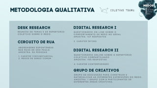 Metodologia Qualitativa
DESK RESEARCH
R E U N I Ã O D E T E M A S E D E R E P E R TÓ R I O
C O L E T I V O S O B R E O M E D O .
A B O R D A G E N S E S P O N TÂ N E A S
N A S R U A S D E S Ã O PA U L O .
A M O S T R A : 5 0 P E S S O A S
1 . C A R ÁT E R C I R C U N S TA N C I A L
2 . M E D O S D E S E N S O C O M U M
CIRCUITO DE RUA
DIGITAL RESEARCH I
Q U E S T I O N Á R I O O N - L I N E S O B R E O
C O M P O R TA M E N TO D E M E D O N O G E R A L
A M O S T R A : 1 3 7 R E S P O S TA S
3 . C A R ÁT E R Í N T I M O
DIGITAL RESEARCH II
Q U E S T I O N Á R I O O N L I N E S O B R E O R E P E R TÓ R I O
C O L E T I V O C O M PA R T I L H A D O
A M O S T R A : 1 0 5 R E S P O S TA S
4 . C A R ÁT E R C O N T E M P O R Â N E O
GRUPO DE CRIATIVOS
G R U P O D E D I S C U S S Ã O PA R A C O N S T R U I R E
M AT E R I A L I Z A R A S D I F E R E N T E S E X P R E S S Õ E S D O M E D O .
A M O S T R A : 1 G R U P O C O M 8 PA R T I C I PA N T E S D E
D I F E R E N T E S Á R E A S C R I AT I VA S .
 