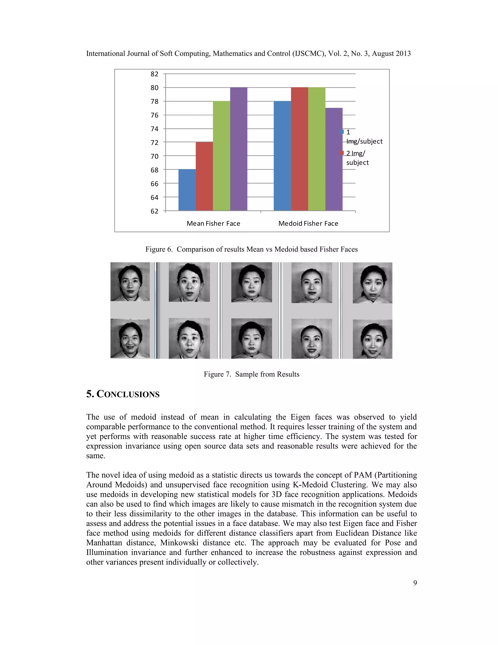 International Journal of Soft Computing, Mathematics and Control (IJSCMC), Vol. 2, No. 3, August 2013
9
62
64
66
68
70
72
74
76
78
80
82
Mean Fisher Face Medoid Fisher Face
1
Img/subject
2 Img/
subject
Figure 6. Comparison of results Mean vs Medoid based Fisher Faces
Figure 7. Sample from Results
5. CONCLUSIONS
The use of medoid instead of mean in calculating the Eigen faces was observed to yield
comparable performance to the conventional method. It requires lesser training of the system and
yet performs with reasonable success rate at higher time efficiency. The system was tested for
expression invariance using open source data sets and reasonable results were achieved for the
same.
The novel idea of using medoid as a statistic directs us towards the concept of PAM (Partitioning
Around Medoids) and unsupervised face recognition using K-Medoid Clustering. We may also
use medoids in developing new statistical models for 3D face recognition applications. Medoids
can also be used to find which images are likely to cause mismatch in the recognition system due
to their less dissimilarity to the other images in the database. This information can be useful to
assess and address the potential issues in a face database. We may also test Eigen face and Fisher
face method using medoids for different distance classifiers apart from Euclidean Distance like
Manhattan distance, Minkowski distance etc. The approach may be evaluated for Pose and
Illumination invariance and further enhanced to increase the robustness against expression and
other variances present individually or collectively.
 