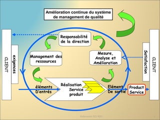 CLIENT
Réalisation
Service
produit
Responsabilité
de la direction
Mesure,
Analyse et
Amélioration
Management des
ressources
éléments
D’entrés
Product
Service
exigences
Satisfaction
CLIENT
Amélioration continue du système
de management de qualité
Elément
De sortie
Référentiel ISO 9001 6
 