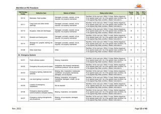 Med MoU on PSC Procedures
Rev. 2022 Page 13 of 43
THETIS-Med
Codes
Defective item Nature of Defect Delay action taken
Equip.
(Y/N)
Det.
(Y/N)
RO’s
(Y/N)
03110 Manholes / flush scuttles
Damaged, corroded, cracked, not as
required, not properly maintained
Rectified, At the next port, Within 14 days, Before departure,
At an agreed repair port, As in the agreed class condition, As
in the agreed flag State condition, Master instructed to ...
Y Y Y
03111
Cargo ports and other similar
openings
Damaged, corroded, cracked, not as
required, not properly maintained
Rectified, At the next port, Within 14 days, Before departure,
At an agreed repair port, As in the agreed class condition, As
in the agreed flag State condition, Master instructed to ...
N Y Y
03112 Scuppers, inlets and discharges
Damaged, corroded, cracked, not as
required, not properly maintained
Rectified, At the next port, Within 14 days, Before departure,
At an agreed repair port, As in the agreed class condition, As
in the agreed flag State condition, Master instructed to ...
N Y Y
03113 Bulwarks and freeing ports
Damaged, corroded, cracked, not as
required, not properly maintained
Rectified, At the next port, Within 14 days, Before departure,
At an agreed repair port, As in the agreed class condition, As
in the agreed flag State condition, Master instructed to ...
N Y Y
03114
Stowage incl. uprights, lashing, etc
(timber)
Damaged, corroded, cracked, not as
required, not properly maintained
Rectified, At the next port, Within 14 days, Before departure,
At an agreed repair port, As in the agreed class condition, As
in the agreed flag State condition, Master instructed to ...
Y Y Y
03199 Other (load lines) Other
Rectified, At the next port, Within 14 days, Before departure,
At an agreed repair port, As in the agreed class condition, As
in the agreed flag State condition, Master instructed to ...
N Y N
04 - Emergency Systems
04101 Public address system Missing, Inoperative
Rectified, At the next port, Within 14 days, Before departure,
At an agreed repair port, As in the agreed class condition, As
in the agreed flag State condition, Master instructed to ...
N Y Y
04102 Emergency fire pump and its pipes
Inoperative, Not properly maintained,
Insufficient pressure, Not as required
Rectified, At the next port, Within 14 days, Before departure,
At an agreed repair port, As in the agreed class condition, As
in the agreed flag State condition, Master instructed to …
Y Y Y
04103
Emergency lighting, batteries and
switches
Missing, dirty, inoperative, inadequate,
insufficient, not properly maintained,
damaged, not as required
Rectified, At the next port, Within 14 days, Before departure,
At an agreed repair port, As in the agreed class condition, As
in the agreed flag State condition, Master instructed to ...
Y Y Y
04104 Low level lighting in corridors
Missing, inoperative, not properly
maintained, damaged, unsafe, not as
required
Rectified, At the next port, Within 14 days, Before departure,
At an agreed repair port, As in the agreed class condition, As
in the agreed flag State condition, Master instructed to ...
Y Y Y
04105
Location of emergency
installations
Not as required
Rectified, At the next port, Within 14 days, Before departure,
At an agreed repair port, As in the agreed class condition, As
in the agreed flag State condition, Master instructed to ...
N Y Y
04106
Emergency steering position
communications/ compass reading
Missing, inoperative, not readable
Rectified, At the next port, Within 14 days, Before departure,
At an agreed repair port, As in the agreed class condition, As
in the agreed flag State condition, Master instructed to ...
Y Y Y
04107
Emergency towing arrangements
and procedures
Missing, not as required, damaged,
corroded
Rectified, At the next port, Within 14 days, Before departure,
At an agreed repair port, As in the agreed class condition, As
in the agreed flag State condition, Master instructed to ...
Y Y Y
 