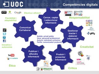 Competències digitals
Efectiva i eficient

Cercar, captar
i seleccionar
informació

Flexibilitat i
adaptabilitat

Comunicar
Col·laborar
Tractar i

elaborar
Àmbits: privat/ públic
Usos: personal/ professional
Autoria: individual/ col·lectiva
Perfils: comunicador/ productor

Iniciativa i
autonomia

Publicar i
difondre
informació

Ètica

Responsabilitat

Gestionar
tractar i
elaborar
informació

Presentar i
difondre
informació
Produir i
presentar
informació

Critica

Creativitat

 