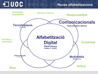 Noves alfabetitzacions
Flexibilitat i
adaptabilitat

Efectiva i eficient

Responsabilitat

Tecnològiques
ICT literacy

Iniciativa i
autonomia

Creativitat

Informacionals
Information literacy

Multimèdia
Media literacy

Ètica

Critica

 