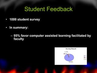 Student Feedback 1000 student survey In summary:  95% favor computer assisted learning facilitated by faculty Is computer assisted learning facilitated by faculty required? 