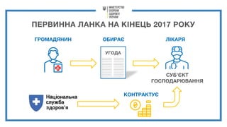 ПЕРВИННА ЛАНКА НА КІНЕЦЬ 2017 РОКУ
ГРОМАДЯНИН
УГОДА
ОБИРАЄ ЛІКАРЯ
КОНТРАКТУЄ
СУБ’ЄКТ
ГОСПОДАРЮВАННЯ
 