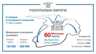 ГОСПІТАЛЬНІ ОКРУГИ
60хвилин
від будь-якої
точки округу
Максимум
Є лікарня
інтенсивного лікування
(1 або 2 рівня)
Мінімальне охоплення
громадян: Створення:
Межі та склад
формує ОДА,
затверджує Кабмін
лікарня
1 рівня
120 000
лікарня
2 рівня
200 000
 