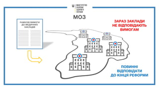 МОЗ
РАМКОВІ ВИМОГИ
ДО МЕДИЧНИХ
ЗАКЛАДІВ
ЗАРАЗ ЗАКЛАДИ
НЕ ВІДПОВІДАЮТЬ
ВИМОГАМ
ПОВИННІ
ВІДПОВІДАТИ
ДО КІНЦЯ РЕФОРМИ
 