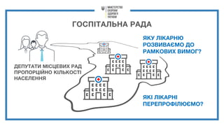 ГОСПІТАЛЬНА РАДА
ДЕПУТАТИ МІСЦЕВИХ РАД
ПРОПОРЦІЙНО КІЛЬКОСТІ
НАСЕЛЕННЯ
ЯКУ ЛІКАРНЮ
РОЗВИВАЄМО ДО
РАМКОВИХ ВИМОГ?
ЯКІ ЛІКАРНІ
ПЕРЕПРОФІЛЮЄМО?
 