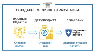 СОЛІДАРНЕ МЕДИЧНЕ СТРАХУВАННЯ
ЗАГАЛЬНІ
ПОДАТКИ
Страхові
внески
СТРАХОВИКДЕРЖБЮДЖЕТ
Страховий
пул
Здійснює страхові
виплати
 