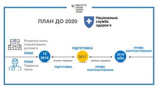 ПЛАН ДО 2020
Вторинна ланка,
спеціалізована
допомога
12
2016
Первинна
ланка
ПЛАН
ПЛАН
ПІДГОТОВКА
2017
січень-червень липень-грудень
ПІДГОТОВКА ПРЯМЕ
КОНТРАКТУВАННЯ
2018
–
2020
ПРЯМЕ
КОНТРАКТУВАННЯ
 