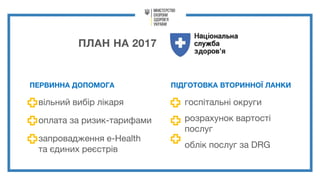 ПЛАН НА 2017
вільний вибір лікаря
оплата за ризик-тарифами
запровадження e-Health
та єдиних реєстрів
госпітальні округи
розрахунок вартості
послуг
облік послуг за DRG
ПІДГОТОВКА ВТОРИННОЇ ЛАНКИПЕРВИННА ДОПОМОГА
 