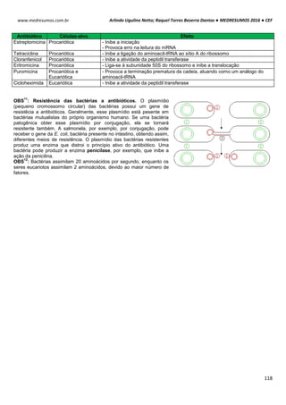 Arlindo Ugulino Netto; Raquel Torres Bezerra Dantas ● MEDRESUMOS 2016 ● CEF
118
www.medresumos.com.br
Antibiótico Células-alvo Efeito
Estreptomicina Procariótica - Inibe a iniciação
- Provoca erro na leitura do mRNA
Tetraciclina Procariótica - Inibe a ligação do aminoacil-tRNA ao sítio A do ribossomo
Cloranfenicol Procariótica - Inibe a atividade da peptidil transferase
Eritromicina Procariótica - Liga-se à subunidade 50S do ribossomo e inibe a translocação
Puromicina Procariótica e
Eucariótica
- Provoca a terminação prematura da cadeia, atuando como um análogo do
aminoacil-tRNA
Cicloheximida Eucariótica - Inibe a atividade da peptidil transferase
OBS
11
: Resistência das bactérias a antibióticos. O plasmídio
(pequeno cromossomo circular) das bactérias possui um gene de
resistêcia a antibióticos. Geralmente, esse plasmídio está pesente em
bactérias mutualistas do próprio organismo humano. Se uma bactéria
patogênica obter esse plasmídio por conjugação, ela se tornará
resistente também. A salmonela, por exemplo, por conjugação, pode
receber o gene da E. coli, bactéria presente no intestino, obtendo assim,
diferentes meios de resistência. O plasmídio das bactérias resistentes
produz uma enzima que distroi o princípio ativo do antibiótico. Uma
bactéria pode produzir a enzima penicilase, por exemplo, que inibe a
ação da penicilina.
OBS
12
: Bactérias assimilam 20 aminoácidos por segundo, enquanto os
seres eucariotos assimilam 2 aminoácidos, devido ao maior número de
fatores.
 