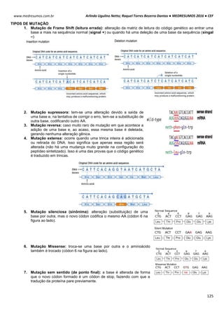 Arlindo Ugulino Netto; Raquel Torres Bezerra Dantas ● MEDRESUMOS 2016 ● CEF
125
www.medresumos.com.br
TIPOS DE MUTAÇÃO
1. Mutação de Frame Shift (leitura errada): alteração da matriz de leitura do código genético ao entrar uma
base a mais na sequência normal (signal +) ou quando há uma deleção de uma base da sequência (singal
–).
2. Mutação supressora: tem-se uma alteração devido a saída de
uma base e, na tentativa de corrigir o erro, tem-se a substituição de
outra base, codificando outro AA.
3. Mutação reversa: caso muito raro de mutação em que acontece a
adição de uma base e, ao acaso, essa mesma base é deletada,
gerando nenhuma alteração gênica.
4. Mutação extensa: ocorre quando uma trinca inteira é adicionada
ou retirada do DNA. Isso significa que apenas essa região será
alterada (não há uma mudança muito grande na configuração do
peptídeo sintetizado). Isso é uma das provas que o código genético
é traduzido em trincas.
5. Mutação silenciosa (sinônima): alteração (substituição) de uma
base por outra, mas o novo códon codifica o mesmo AA (códon 6 na
figura ao lado).
6. Mutação Missense: troca-se uma base por outra e o aminoácido
também é trocado (códon 6 na figura ao lado).
7. Mutação sem sentido (de ponto final): a base é alterada de forma
que o novo códon formado é um códon de stop, fazendo com que a
tradução da proteína pare previamente.
 