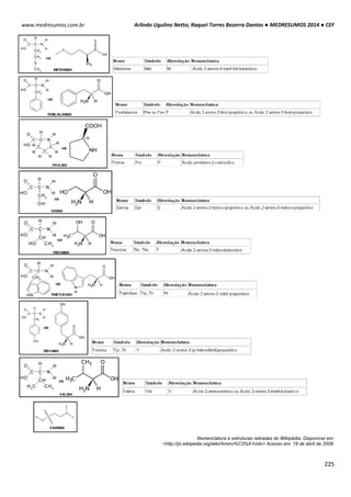 Arlindo Ugulino Netto; Raquel Torres Bezerra Dantas ● MEDRESUMOS 2014 ● CEF
225
www.medresumos.com.br
Nomenclatura e estruturas retiradas do Wikipédia. Disponível em:
<http://pt.wikipedia.org/wiki/Amino%C3%A1cido> Acesso em: 19 de abril de 2008.
 