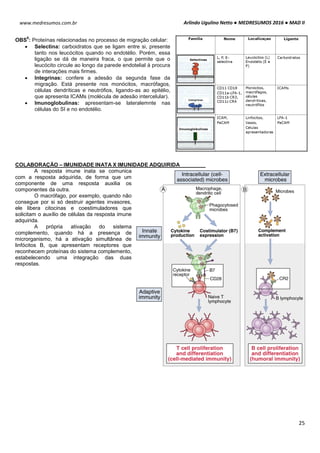 Arlindo Ugulino Netto ● MEDRESUMOS 2016 ● MAD II
25
www.medresumos.com.br
OBS
8
: Proteínas relacionadas no processo de migração celular:
 Selectina: carboidratos que se ligam entre si, presente
tanto nos leucócitos quando no endotélio. Porém, essa
ligação se dá de maneira fraca, o que permite que o
leucócito circule ao longo da parede endotelial à procura
de interações mais firmes.
 Integrinas: confere a adesão da segunda fase da
migração. Está presente nos monócitos, macrófagos,
células dendríticas e neutrófios, ligando-as ao epitélio,
que apresenta ICAMs (molécula de adesão intercelular).
 Imunoglobulinas: apresentam-se lateralemnte nas
células do SI e no endotélio.
COLABORAÇÃO – IMUNIDADE INATA X IMUNIDADE ADQUIRIDA
A resposta imune inata se comunica
com a resposta adquirida, de forma que um
componente de uma resposta auxilia os
componentes da outra.
O macrófago, por exemplo, quando não
consegue por si só destruir agentes invasores,
ele libera citocinas e coestimuladores que
solicitam o auxílio de células da resposta imune
adquirida.
A própria ativação do sistema
complemento, quando há a presença de
microrganismo, há a ativação simultânea de
linfócitos B, que apresentam receptores que
reconhecem proteínas do sistema complemento,
estabelecendo uma integração das duas
respostas.
 