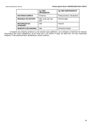 Arlindo Ugulino Netto ● MEDRESUMOS 2016 ● MAD II
59
www.medresumos.com.br
A resposta aos antígenos proteicos é uma resposta mais qualificada. Já os antígenos constituídos de natureza
não-proteica são menos patogênicos, de tal modo que o LB sozinho é capaz de destruí-los. Os mais importantes
antígenos TI são polissacarídeos, glicolipídeos e ácidos nucleicos.
Ag TIMO
DEPENDENTE
Ag TIMO INDEPENDENTE
NATUREZA QUIMICA Proteínas Polissacarídeos, Glicolipídios
MUDANÇA DE ISOTOPO SIM ( Ig M, IgG, IgE,
IgA)
POUCO (IgM)
MATURAÇAO DA
AFINIDADE
SIM POUCO
RESPOSTA SECUNDARIA SIM POUCOS CASOS
 