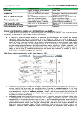 Arlindo Ugulino Netto ● MEDRESUMOS 2016 ● MAD II
71
www.medresumos.com.br
Fator Resposta imune Tolerância
Quantidade Doses ótimas que variam para os
diferentes antígenos
Altas doses
Persistência Vida curta (eliminada pela reposta
imune)
Prolongada (a estimulação repetida da
célula T induz a apoptose)
Porta de entrada; localização Via subcutânea, intradémica, ausência
de órgãos linfoides primários
Endovenosa e via oral; presença nos
órgãos linfoides primários
Presença de adjuvantes Sim. Antígenos com adjuvantes:
estimulam as células T auxiliares
Não. Antígenos sem adjuvantes: não-
imunogênicos ou tolerogênicos.
Propriedades das células
apresentadoras de antígenos
Altos níveis de co-estimuladores Baixos níveis de co-estimuladores e de
citocinas
Imunocompetência do animal Desenvolvida Incipiente
CARACTERÍSTICAS GERAIS E MECANISMO DA TOLERÂNCIA IMUNOLÓGICA
Existem diversas características da tolerância ao próprio nas populações de linfócitos T e B, e algumas destas
são também características da tolerância aos antígenos não-próprios.
 A tolerância é imunologicamente específica e resultante do reconhecimento ao antígeno por linfócitos
específicos. Suporemos que um animal adulto de uma linhagem A rejeita um enxerto de pele de um
camundongo alogênico de uma linhagem B por diferir do animal A no complexo principal de histocompatibilidade
(MHC). Se durante a sua fase neonatal, o camundongo A recebesse linfócitos do camundongo B, essas células
não seriam rejeitadas (porque o camundongo neonato é imunodeficiente), e um pequeno número delas
permanecera vivo indefinidamente nos animais recipientes (no caso, o animal A). A linhagem A passará a não
rejeitar o enxerto da linhagem B quando se tornarem adultos. No entanto, a linhagem A rejeitará qualquer
enxerto de pele de todas as linhagens de camundongo que tenham MHC diferentes da linhagem B. Assim, a
tolerância aos enxertos é imunologicamente específica.
OBS²: Tolerância aos transplantes e tecidos (Peter Medawar, 1950)
 A tolerância ao próprio pode ser induzida nos órgãos linfoides primários como consequência de uma reação de
linfócitos imaturos que reconhecem aos antígenos próprios, chamada de tolerância central, ou nos sítios
periféricos como resultado de uma reação de linfócitos maduros que podem encontrar os antígenos próprios sob
condições especiais, chamada de tolerância periférica. Esse é o mecanismo responsável pela eliminação dos
linfócitos auto-reativos, do repertório de linfócitos maduros, que podem causar auto-reatividade através da
discriminação do próprio e não-próprio.
 A tolerância central (auto-tolerância) ocorre porque, durante a maturação nos órgãos linfoides primários, todos
os linfócitos passam por um estágio em que o encontro com o antígeno induz preferencialmente a tolerância em
vez da ativação. O confinamento anatômico dos linfócitos T e B no timo e na medula óssea, respectivamente, é
o estágio crucial para a maturação destas células com relação à tolerância. Geralmente, apenas antígenos
próprios estão presentes nestes sítios em altas concentrações (uma vez que os antígenos exógenos são
diretamente encaminhados para órgãos linfoides secundários). Dessa maneira, os linfócitos imaturos são
obrigados a encontrar apenas antígenos próprios cujos receptores que reconhecem estes antígenos são
 