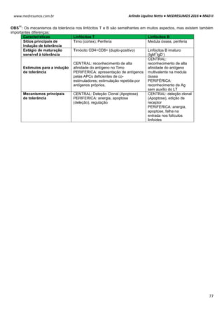 Arlindo Ugulino Netto ● MEDRESUMOS 2016 ● MAD II
77
www.medresumos.com.br
OBS
11
: Os mecanismos da tolerância nos linfócitos T e B são semelhantes em muitos aspectos, mas existem também
importantes diferenças:
Características Linfócitos T Linfócitos B
Sítios principais de
indução de tolerância
Timo (cortex); Periferia Medula óssea, periferia
Estágio de maturação
sensível à tolerância
Timócito CD4+CD8+ (duplo-positivo) Linfócitos B imaturo
(IgM
+
IgD
-
)
Estímulos para a indução
de tolerância
CENTRAL: reconhecimento de alta
afinidade do antígeno no Timo
PERIFERICA: apresentação de antígenos
pelas APCs deficientes de co-
estimuladores; estimulação repetida por
antígenos próprios.
CENTRAL:
reconhecimento de alta
afinidade do antígeno
multivalente na medula
óssea
PERIFÉRICA:
reconhecimento de Ag
sem auxílio do LT
Mecanismos principais
de tolerância
CENTRAL: Deleção Clonal (Apoptose)
PERIFERICA: anergia, apoptose
(deleção), regulação
CENTRAL: deleção clonal
(Apoptose), edição de
receptor
PERIFERICA: anergia,
apoptose, falha na
entrada nos folículos
linfoides
 
