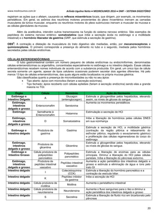Arlindo Ugulino Netto ● MEDRESUMOS 2016 ● OMF – SISTEMA DIGESTÓRIO
20
www.medresumos.com.br
registram as ações que o afetam, causando os reflexos mioentéricos locais, que dirigem, por exemplo, os movimentos
peristálticos. Em geral, os axônios dos neurônios motores provenientes do plexo mioentérico inervam as camadas
musculares da túnica muscular, enquanto os neurônios motores do plexo submucoso inervam a muscular da mucosa e
as células glandulares da mucosa.
Além da acetilcolina, intervêm outros transmissores na função do sistema nervoso entérico. São exemplos de
peptídeos do sistema nervoso entérico: somatostatina (que inibe a secreção ácida no estômago e a motilidade
intestinal) e o hormônio liberador de gastrina (GRP, que estimula a secreção de gastrina).
OBS
9
: A contração e dilatação da musculatura do trato digestivo são mediadas, então, por mecanoreceptores e
quimiorecptores. O primeiro corresponde a presença do alimento no tubo e o segundo, mediada pelos hormônios
secretados pelas células endócrinas.
CÉLULAS ENTEROENDÓCRINAS
O tubo gastrointestinal contém um número pequeno de células endócrinas ou endocriniformes, denominadas
células enteroendócrinas ou argentafins, concentradas especialmente no estômago e no intestino delgado. Essas células
enteroendócrinas recebem nomes individuais de acordo com a substancia produzida. Em geral, um único tipo de célula
secreta somente um agente, apesar de tipos celulares ocasionais poderem secretar dois agentes diferentes. Há pelo
menos 13 tipo de células enteroendócrinas, das quais alguns estão localizados na própria mucosa gástrica.
São classificadas quanto a presença de microvilosidades ou não no seu ápice:
 Tipo aberto: ápice com microvilos (fariam a secreção exócrinas).
◦ Tipo fechado: ápice recoberto com células epiteliais (fariam à secreção endócrina) sendo elas a grande
maioria no TGI.
Órgão Célula Hormônio Ação do Hormonio
Estômago e
Intestino Delgado
A
Glucagon
(enteroglucagon)
Estimula a glicogenólise pelos hepatócitos, elevando
assim, os níveis de glicose do sangue
Estômago,
intestinos
delgado e grosso
Enterocromafim Serotonina
Aumenta os movimentos peristálticos
Estômago Semelhante à
Enterocromafim
Histamina
Estimulação e secreção de HCl
Estômago,
intestinos
delgado e grosso
D Somatostatina
Inibe a liberação de hormônios pelas células DNES
em sua vizinhança
Estômago e
Intestino delgado
Produtora de
gastrina
Gastrina
Estimula a secreção de HCl, a motilidade gástrica
(contração da região pilórica e relaxamento do
esfíncter pilórico, regulando o esvaziamento gástrico)
e proliferação das células regeneradoras do corpo do
estômago
Estômago,
intestinos
delgado e grosso
Produtora de
glicentina
Glicentina
Estimula a glicogenólise pelos hepatócitos, elevando
os níveis de glicose do sangue.
Estômago e
Intestino Grosso
Célula produtora de
polipeptídeo
pancreático
Polipeptídeo
pancreático
Estimula a liberação de enzimas para as células
principais. Diminui a liberação do HCl pelas células
parietais. Inibe a liberação do pâncreas exócrino.
Estômago,
intestinos
delgado e grosso
Produtora de
peptídeo intestinal
vasoativo
Peptídeo intestinal
vasoativo
Aumenta a ação peristáltica dos intestinos delgado e
grosso e estimula a eliminação de água e íons pelo
trato GI
Intestino delgado
I
Colecistoquinina
(CCK)
Estimula a liberação do hormônio pancreático e a
contração da vesícula biliar.
Intestino delgado
K
Peptídeo inibidor
da gastrina
Inibe a secreção de HCl
Intestino delgado Célula produtora de
motilina
Motilina
Aumenta o peristaltismo intestinal
Intestino delgado Célula produtora de
neurotensina
Neurotensina
Aumenta o fluxo sanguíneo para o íleo e diminui a
ação peristáltica dos intestinos delgado e grosso
Intestino delgado
S Secretina
Estimula a liberação de fluido rico em bicarbonato pelo
pâncreas
 