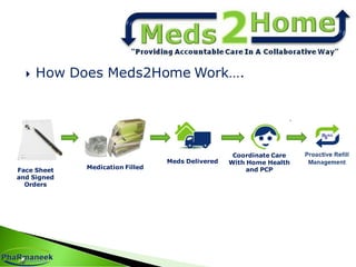  How Does Meds2Home Work….
Face Sheet
and Signed
Orders
Medication Filled
Meds Delivered
Coordinate Care
With Home Health
and PCP
 