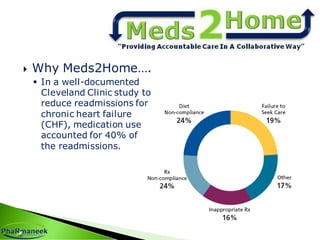  Why Meds2Home….
 In a well-documented
Cleveland Clinic study to
reduce readmissions for
chronic heart failure
(CHF), medication use
accounted for 40% of
the readmissions.
 