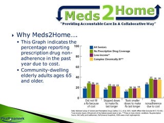  Why Meds2Home….
 This Graph indicates the
percentage reporting
prescription drug non-
adherence in the past
year due to cost.
 Community-dwelling
elderly adults ages 65
and older.
 