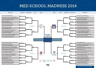 NATIONAL
CHAMPION
REGION1 REGION3
REGION2 REGION4
ROUNDOF64 ROUNDOF64ROUNDOF32ROUNDOF32 SWEETSIXTEEN ELITE8 FINAL4 FINAL4 SWEETSIXTEENELITE8
blog.wcgworld.com/category/mdigitallife
University of Wisconsin Medical School
Columbia University College of Physicians and Surgeons
Northwestern University Medical School
Johns Hopkins University School of Medicine
Albert Einstein College of Medicine of Yeshiva University
Boston University School of Medicine
Medical College of Georgia
State University of New York Downstate Medical Center
Louisiana State University School of Medicine in New Orleans
University of Cincinnati College of Medicine
Tufts University School of Medicine
Tulane University School of Medicine
Saint Louis University School of Medicine
Loyola University of Chicago, Stritch School of Medicine
Ohio State University College of Medicine
New York Medical College
Baylor College of Medicine
Georgetown University of Medicine
Mount Sinai School of Medicine of City University of New York
Rush Medical College of Rush University
Medical University of South Carolina College of Medicine
Philadelphia College of Osteopathic Medicine
Case Western Reserve University School of Medicine
Medical College of Wisconsin
Wayne State University School of Medicine
University of Florida College of Medicine
University of Michigan Medical School
Jefferson Medical College of Thomas Jefferson University
University of California, UCLA School of Medicine
University of Miami School of Medicine
University of California, San Francisco School of Medicine
University of Iowa College of Medicine
UMDNJ-New Jersey Medical School
Cornell University Medical College
University of Minnesota Medical School
University of Kansas School of Medicine
University of Southern California School of Medicine
University of Texas Medical School at San Antonio
University of North Carolina at Chapel Hill School of Medicine
Temple University School of Medicine
George Washington University School of Medicine
University of Maryland School of Medicine
University of Texas Medical Branch at Galveston
University of Washington School of Medicine
Duke University School of Medicine
Harvard Medical School
University of Virginia School of Medicine
University of Louisville School of Medicine
Yale University School of Medicine
University of Texas Southwestern Medical School at Dallas
Loma Linda University School of Medicine
University of California, San Diego School of Medicine
Indiana University School of Medicine
University of Alabama School of Medicine
University of Pennsylvania School of Medicine
University of Tennessee College of Medicine
University of Chicago, Pritzker School of Medicine
University of Oklahoma College of Medicine
New York University School of Medicine
University of Illinois at Chicago Health Science Center
University of Texas Medical School at Houston
Washington University School of Medicine
Emory University School of Medicine
Washington University School of Medicine
Northwestern
Tufts
Columbia
Louisiana State
Georgia
Ohio State
Albert Einstein
Saint Louis
Mount Sinai
Michigan
Baylor
Wayne State
Case Western
Iowa
Philadelphia
Miami
Minnesota
Texas Galveston
UMDNJ-New Jersey
George Washington
Temple
Virginia
USC
Harvard
Loma Linda
New York
Texas SW
Chicago
Pennsylvania
Emory
Indiana
Texas HOU
Columbia
Baylor
Northwestern
Michigan
Albert Einstein
Miami
Ohio
Iowa
George Washington
Texas SW
Texas Galveston
New York
Harvard
Indiana
Temple
Pennsylvania
Northwestern
New York
Baylor
Texas SW
Ohio
Pennsylvania
Miami
Harvard
MED SCHOOL MADNESS 2014
 