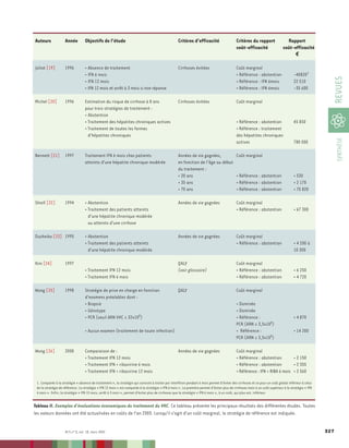 Auteurs             Année          Objectifs de l’étude                                             Critères d’efficacité                    Critères du rapport                Rapport
                                                                                                                                             coût-efficacité                  coût-efficacité
                                                                                                                                                                                    €

Joliot [19]         1996           • Absence de traitement                                          Cirrhoses évitées                        Coût marginal
                                   • IFN 6 mois                                                                                              • Référence : abstention                 -408201




                                                                                                                                                                                                            REVUES
                                   • IFN 12 mois                                                                                             • Référence : IFN 6mois                  22 510
                                   • IFN 12 mois et arrêt à 3 mois si non réponse                                                            • Référence : IFN 6mois                  -35 600

Michel [20]         1996           Estimation du risque de cirrhose à 8 ans                         Cirrhoses évitées                        Coût marginal
                                   pour trois stratégies de traitement :
                                   • Abstention
                                   • Traitement des hépatites chroniques actives                                                             • Référence : abstention                 45 850
                                   • Traitement de toutes les formes                                                                         • Référence : traitement
                                     d’hépatites chroniques                                                                                  des hépatites chroniques




                                                                                                                                                                                                             SYNTHÈSE
                                                                                                                                             actives                                  780 000

Bennett [21]        1997           Traitement IFN 6 mois chez patients                              Années de vie gagnées,                   Coût marginal
                                   atteints d’une hépatite chronique modérée                        en fonction de l’âge au début
                                                                                                    du traitement :
                                                                                                    • 20 ans                                 • Référence : abstention                 • 530
                                                                                                    • 35 ans                                 • Référence : abstention                 • 2 170
                                                                                                    • 70 ans                                 • Référence : abstention                 • 70 820

Shiell [22]         1994           • Abstention                                                     Années de vie gagnées                    Coût marginal
                                   • Traitement des patients atteints                                                                        • Référence : abstention                 • 67 300
                                     d’une hépatite chronique modérée
                                     ou atteints d’une cirrhose

Dusheiko [23] 1995                 • Abstention                                                     Années de vie gagnées                    Coût marginal
                                   • Traitement des patients atteints                                                                        • Référence : abstention                 • 4 200 à
                                     d’une hépatite chronique modérée                                                                                                                 10 300

Kim [24]            1997                                                                            QALY                                     Coût marginal
                                   • Traitement IFN 12 mois                                         (voir glossaire)                         • Référence : abstention                 • 6 250
                                   • Traitement IFN 6 mois                                                                                   • Référence : abstention                 • 4 720

Wong [25]           1998           Stratégie de prise en charge en fonction                         QALY                                     Coût marginal
                                   d’examens préalables dont :
                                   • Biopsie                                                                                                 • Dominée
                                   • Génotype                                                                                                • Dominée
                                   • PCR (seuil ARN VHC ≤ 32x105)                                                                            • Référence :                            • 4 870
                                                                                                                                             PCR (ARN ≤ 3,5x105)
                                   • Aucun examen (traitement de toute infection)                                                            • Référence :                            • 14 200
                                                                                                                                             PCR (ARN ≤ 3,5x105)

Wong [26]           2000           Comparaison de :                                                 Années de vie gagnées                    Coût marginal
                                   • Traitement IFN 12 mois                                                                                  • Référence : abstention        • 2 150
                                   • Traitement IFN + ribavirine 6 mois                                                                      • Référence : abstention        • 2 355
                                   • Traitement IFN + ribavirine 12 mois                                                                     • Référence : IFN + RIBA 6 mois • 2 560

 1. Comparée à la stratégie « absence de traitement », la stratégie qui consiste à traiter par interféron pendant 6 mois permet d’éviter des cirrhoses et ce pour un coût global inférieur à celui
 de la stratégie de référence. La stratégie « IFN 12 mois » est comparée à la stratégie « IFN 6 mois ». La première permet d’éviter plus de cirrhoses mais à un coût supérieur à la stratégie « IFN
 6 mois ». Enfin, la stratégie « IFN 12 mois, arrêt à 3 mois », permet d’éviter plus de cirrhoses que la stratégie « IFN 6 mois », à un coût, qui plus est, inférieur.


Tableau II. Exemples d'évaluations économiques du traitement du VHC. Ce tableau présente les principaux résultats des différentes études. Toutes
les valeurs données ont été actualisées en coûts de l'an 2000. Lorsqu'il s'agit d'un coût marginal, la stratégie de référence est indiquée.


                     M/S n° 3, vol. 18, mars 2002                                                                                                                                                     327
 