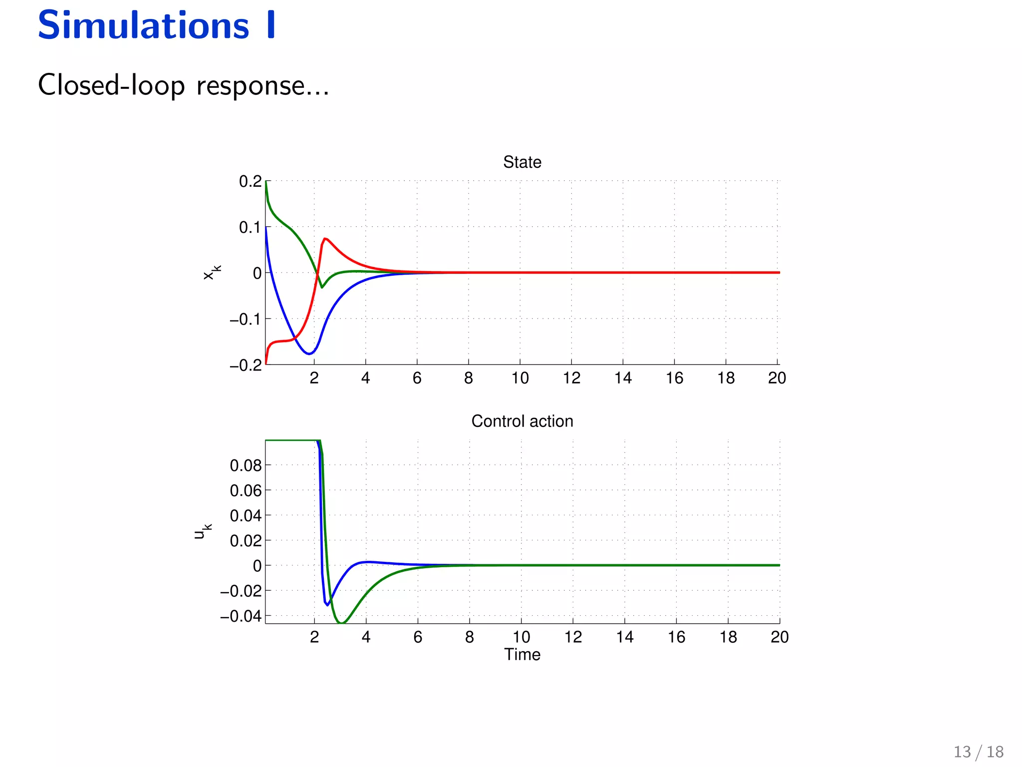 Simulations I
Closed-loop response...
2 4 6 8 10 12 14 16 18 20
−0.2
−0.1
0
0.1
0.2
State
xk
2 4 6 8 10 12 14 16 18 20
−0.04
−0.02
0
0.02
0.04
0.06
0.08
Control action
Time
uk
13 / 18
 