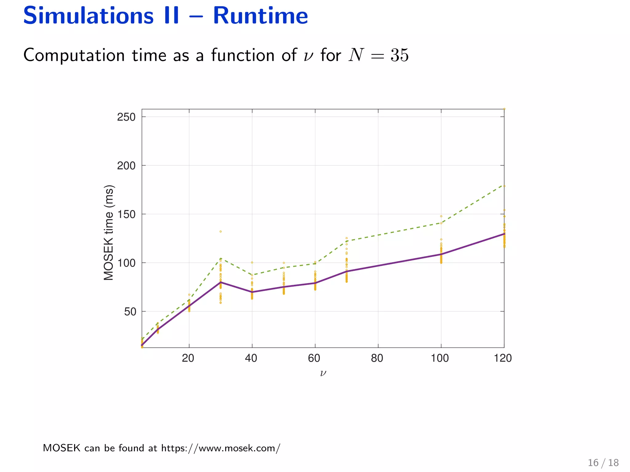 Simulations II – Runtime
Computation time as a function of ν for N = 35
ν
20 40 60 80 100 120
MOSEKtime(ms)
50
100
150
200
250
MOSEK can be found at https://www.mosek.com/
16 / 18
 