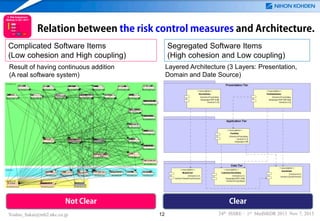Relation between the risk control measures and Architecture.
Complicated Software Items
(Low cohesion and High coupling)

Segregated Software Items
(High cohesion and Low coupling)
Layered Architecture (3 Layers: Presentation,
Domain and Date Source)

Result of having continuous addition
(A real software system)

Not Clear
Yoshio_Sakai@mb2.nkc.co.jp

Clear
12

24th ISSRE / 1st MedSRDR 2013 Nov 7, 2013

 