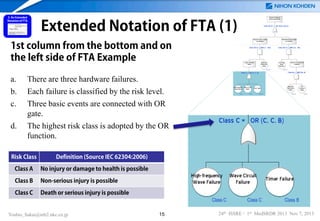 Abnormal Output of
Electrosurgical Knife

Extended Notation of FTA (1)

Class A(C)s = OR (A(C)s, A(C)s)

Abnornal Output caused
by Hardware

Class A(C)s = AND (C, --Bs))

1st column from the bottom and on
the left side of FTA Example

Unintended Output caused
by Software

Class A(C)s = AND (Cs, --Bs)

Output Hardware
Failure

Abnormal
Monitoring
Failure
Class Bs

d.

There are three hardware failures.
Each failure is classified by the risk level.
Three basic events are connected with OR
gate.
The highest risk class is adopted by the OR
function.

Risk Class

High-frequency
Wave Failure
Class C

Wave Circuit
Failure
Class C

Failure of the Abnormal
Detection

Class Cs

Class Bs = AND (Bs, B)

Class C = OR (C, C, B)

a.
b.
c.

Cut/Coag
Mode
Mismatch

Timer Failure
Class B

Abnormal
Monitoring
Failure
Class Bs

A/D
Convertor
Failure
Class B

Definition (Source IEC 62304:2006)

Class A

No injury or damage to health is possible

Class B

Non-serious injury is possible

Class C

Death or serious injury is possible

Yoshio_Sakai@mb2.nkc.co.jp

15

24th ISSRE / 1st MedSRDR 2013 Nov 7, 2013

 