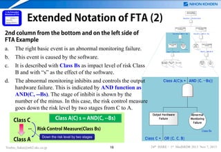Extended Notation of FTA (2)

Abnormal Output of
Electrosurgical Knife

Class A(C)s = OR (A(C)s, A(C)s)

Abnornal Output caused
by Hardware

Class A(C)s = AND (C, --Bs))

2nd column from the bottom and on the left side of
FTA Example

Unintended Output caused
by Software

Class A(C)s = AND (Cs, --Bs)

Output Hardware
Failure

a.
b.
c.
d.

The right basic event is an abnormal monitoring failure.
This event is caused by the software.
It is described with Class Bs as impact level of risk Class
B and with “s” as the effect of the software.
The abnormal monitoring inhibits and controls the output
hardware failure. This is indicated by AND function as
AND(C, --Bs). The stage of inhibit is shown by the
number of the minus. In this case, the risk control measure
goes down the risk level by two stages from C to A.

Class A

Class Bs

Class C

Wave Circuit
Failure
Class C

Failure of the Abnormal
Detection

Class Cs

Class Bs = AND (Bs, B)

Class C = OR (C, C, B)

High-frequency
Wave Failure

Cut/Coag
Mode
Mismatch

Timer Failure
Class B

Abnormal
Monitoring
Failure
Class Bs

A/D
Convertor
Failure
Class B

Class A(C) s = AND(C, --Bs)

Class C
--

Abnormal
Monitoring
Failure

Risk Control Measure(Class Bs)
Down the risk level by two stages

Yoshio_Sakai@mb2.nkc.co.jp

16

24th ISSRE / 1st MedSRDR 2013 Nov 7, 2013

 