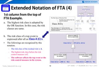 Extended Notation of FTA (4)

Abnormal Output of
Electrosurgical Knife

Class A(C)s = OR (A(C)s, A(C)s)

1st column from the top of
FTA Example.

Abnornal Output caused
by Hardware

Unintended Output caused
by Software

Class A(C)s = AND (C, --Bs))

Class A(C)s = AND (Cs, --Bs)

Output Hardware
Failure

a. The highest risk class is adopted by
the OR function. In this case, the risk
classes are same.

Abnormal
Monitoring
Failure
Class Bs

Class C

Wave Circuit
Failure
Class C

Failure of the Abnormal
Detection

Class Cs

Class Bs = AND (Bs, B)

Class C = OR (C, C, B)

High-frequency
Wave Failure

Cut/Coag
Mode
Mismatch

Timer Failure
Class B

Abnormal
Monitoring
Failure
Class Bs

A/D
Convertor
Failure
Class B

b. The risk class of a top event is
expressed after all as Class A (C) s.
•

The followings are recognized by this
notation.
– The risk class of the residual risk is A.
– The highest risk class before the risk
control measure is C.
– The software affects the top event or the
risk control measure in the system.

Yoshio_Sakai@mb2.nkc.co.jp

18

24th ISSRE / 1st MedSRDR 2013 Nov 7, 2013

 