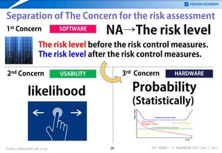 Separation of The Concern for the risk assessment
1st Concern

SOFTWARE

NA→The risk level

The risk level before the risk control measures.
The risk level after the risk control measures.
2nd Concern

3rd Concern

USABILITY

Probability

likelihood

Yoshio_Sakai@mb2.nkc.co.jp

HARDWARE

(Statistically)

28

24th ISSRE / 1st MedSRDR 2013 Nov 7, 2013

 