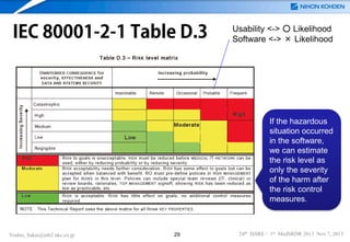 IEC 80001-2-1 Table D.3

Usability <-> ○ Likelihood
Software <-> × Likelihood

If the hazardous
situation occurred
in the software,
we can estimate
the risk level as
only the severity
of the harm after
the risk control
measures.

Yoshio_Sakai@mb2.nkc.co.jp

29

24th ISSRE / 1st MedSRDR 2013 Nov 7, 2013

 