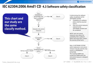 IEC 62304:2006 Amd1 CD 4.3 Software safety classification
This chart and
our study are
the same
classify method.

Yoshio_Sakai@mb2.nkc.co.jp

24th ISSRE / 1st MedSRDR 2013 Nov 7, 2013

 