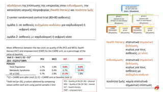 αξιολόγηση της επίπτωσης της υπηρεσίας στην ενδυνάμωση, την
κατανόηση ιατρικής πληροφορίας (health literacy) και ποιότητα ζωής
2-center randomized control trial (80+80 ασθενείς)
ομάδα 1: σε ασθενείς αυξημένου κινδύνου για καρδιολογική ή
νεφρική νόσο
ομάδα 2: ασθενείς με καρδιολογική ή νεφρική νόσο
Mean differences between the two visits on quality of life (PCS and MCS), health
literacy (HLT) and empowerment (EMP) for the CARRE arm, as a percentage of the
value at baseline.
Visit 2 – Visit 1: E2 – E1*
[(E2 - E1)/E1]*100%
PCS MCS HLT EMP
POOLED
Total Population 1.7% 1.0% 9.8% 8.0%
Metabolic Syndrome -0.6% 0.4% 3.7% 12.4%
HF or CKD 5.7% 1.8% 21.3% 1.8%
* E2 = CARRE arm after (visit 2), E1 = CARRE arm at baseline (visit 1)
# bold red (p<.05), p values obtained by comparing
values within each arm using paired samples t-test
PCS – Quality of life (SF-36) – physical
MSC – Quality of life (SF-36) – mental
HLT – health literacy
EMP – empowerment
health literacy: στατιστικά σημαντική
βελτίωση,
κυρίως για τους
ασθενείς με νόσο
ενδυνάμωση: στατιστικά σημαντική
βελτίωση,
κυρίως για τους
ασθενείς με
αυξημένο κίνδυνο
ποιότητα ζωής: καμία στατιστικά
σημαντική επίπτωση
 