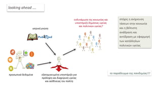 ενδυνάμωση της κοινωνίας και
υποστήριξη δημόσιας υγείας
και πολιτικών υγείας?
ιατρική γνώση
εξατομικευμένη υποστήριξη για
πρόληψη και διαχείριση υγείας
και ασθένειας του πολίτη
προσωπικά δεδομένα το παράδειγμα της πανδημίας!!!
στόχος η ανίχνευση
τάσεων στην κοινωνία
και η βέλτιστη
ανάδραση και
αντίδραση με εφαρμογή
των κατάλληλων
πολιτικών υγείας
looking ahead ….
 