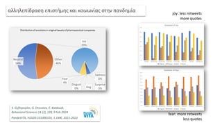 αλληλεπίδραση επιστήμης και κοινωνίας στην πανδημία
S. Gyftopoylos, G. Drosatos, E. Kaldoudi,
Behavioral Sciences 14 (2), 128, 9 Feb 2024
PandeVITA, H2020-101006316, 1.1M€, 2021-2023
joy: less retweets
more quotes
fear: more retweets
less quotes
 