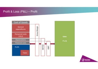 Profit & Loss (P&L) – Profit
Profit
Cost of Goods
General
expenditures
Personnel costs
(19,2)
Depreciations
Financial costs
GrossMargin
EBITDA
Taxes
EBITDAEBIT
Sales
P x Q
 